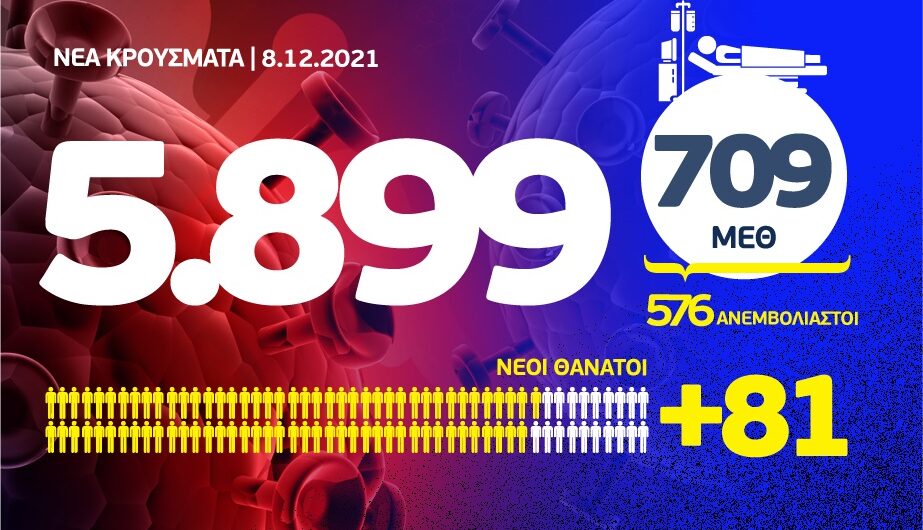 Κορονοϊός: 5.899 κρούσματα, 709 διασωληνωμένοι & 81 θάνατοι