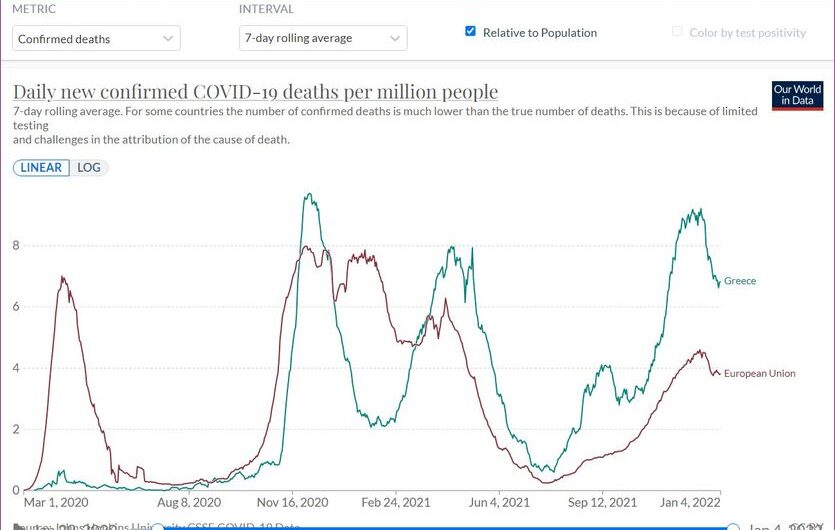 Ποσοστό θανάτων…