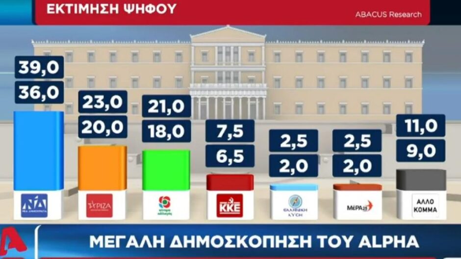 Δημοσκόπηση Alpha / Η άγνωστη Abacus που διαφημίζει μπαρ και τάζει χρήματα