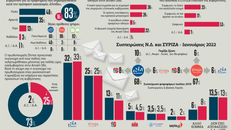 Δημοσκόπηση Prorata: Στις 7 μονάδες η διαφορά ΣΥΡΙΖΑ-ΝΔ – Ευθύνες σε Μητσοτάκη για την αντιμετώπιση της κακοκαιρίας
