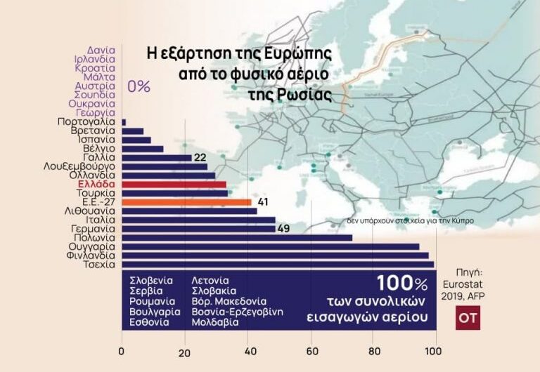 Ουκρανικό: «Θηλειά στον λαιμό» της Ευρώπης το ρωσικό αέριο – Θα τη σφίξει ο Πούτιν;
