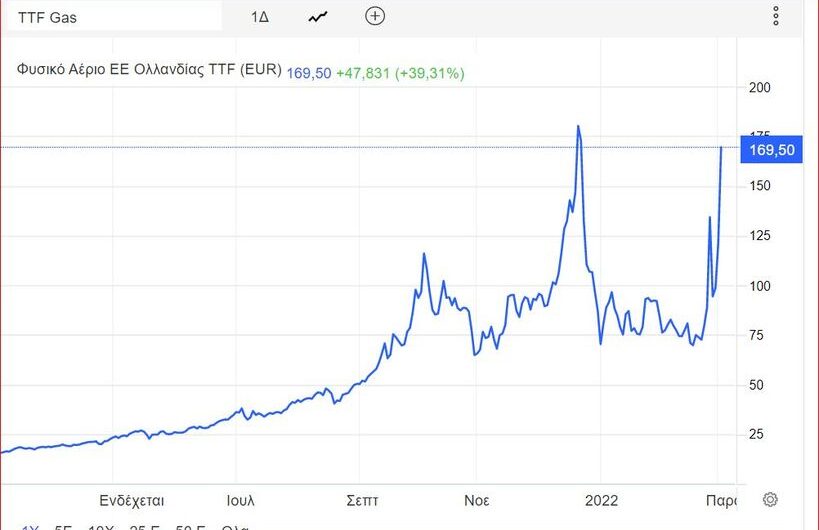 Ράλι ανόδου το φυσικό αέριο
