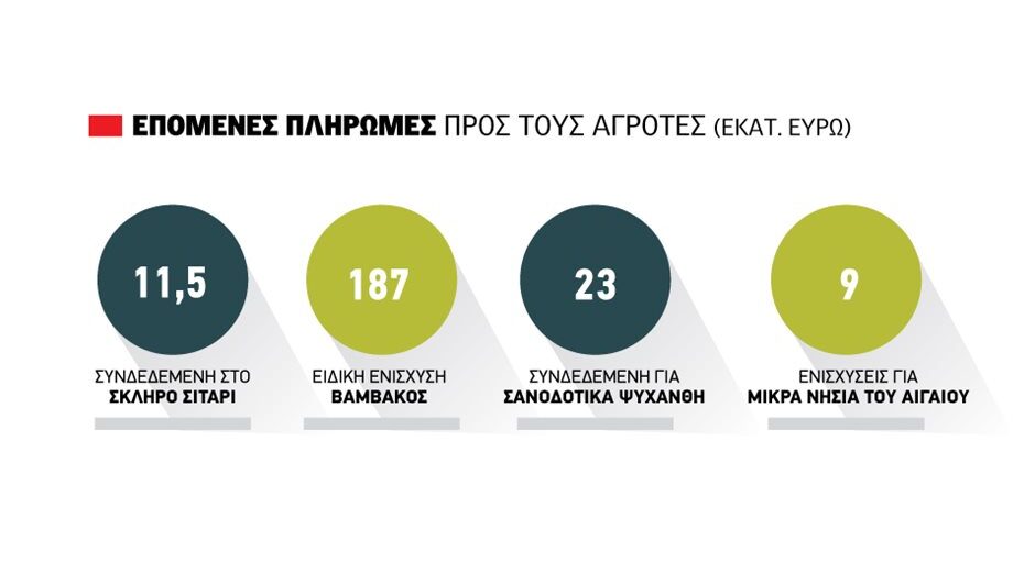 Λίγα τα νέα στο μέτωπο των αγροτικών πληρωμών, μέχρι 22 Μαρτίου οι συνδεδεμένες