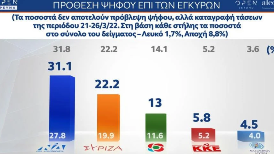 Δημοσκόπηση Alco / Μεγαλώνει η φθορά της ΝΔ – «Ξεφουσκώνει» το ΚΙΝΑΛ