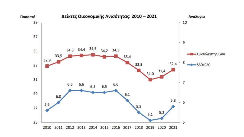 Ελληνική Στατιστική Αρχή / Το άλμα της ανισότητας στην Ελλάδα με αριθμούς και στοιχεία