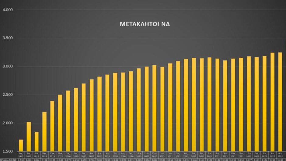 Μετακλητοί της ΝΔ / Οι αριθμοί που αποκαλύπτουν το όργιο προσλήψεων