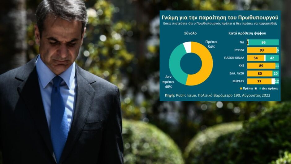 Public Issue / Μητσοτάκη παραιτήσου, λένε πάνω από 1 στους 2 πολίτες