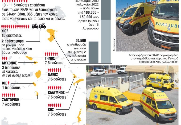 ΕΚΑΒ στα νησιά: Ζουν με τον φόβο της «λάθος ώρας και στιγμής»