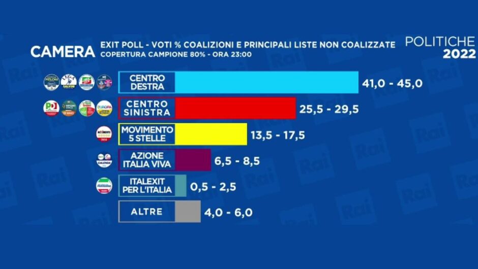 Εκλογές στην Ιταλία / Νίκη για την Άκρα Δεξιά – Πρώτο κόμμα οι «Αδελφοί της Ιταλίας» της Μελόνι