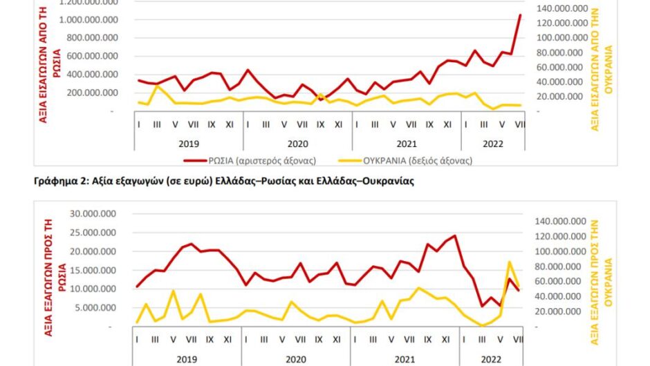 Κυρώσεις στη Ρωσία / Μόνο η Ελλάδα έχει ήδη δώσει επιπλέον 2,5 δισ. ευρώ στον Πούτιν