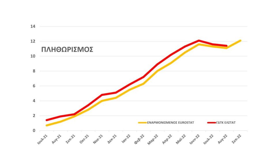 Σοκ ακρίβειας / Εκτίναξη πληθωρισμού στο 12,1% στην Ελλάδα τον Σεπτέμβριο