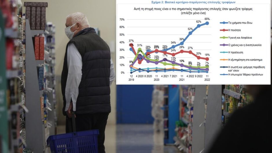 Ακρίβεια / Πολυτέλεια η υγεία για 9 στους 10 και τα ποιοτικά τρόφιμα για 4 στους 5