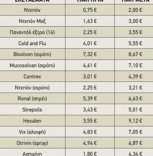 Όσο ανεβαίνουν οι τιμές τόσο ανεβαίνει στις δημοσκοπήσεις των καναλιών και η ΝΔ