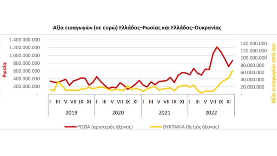 Εμπορικό ισοζύγιο με Ρωσία / Δώσαμε πάνω από 5 δισ. ευρώ επιπλέον στην οικονομία του Πούτιν το 2022