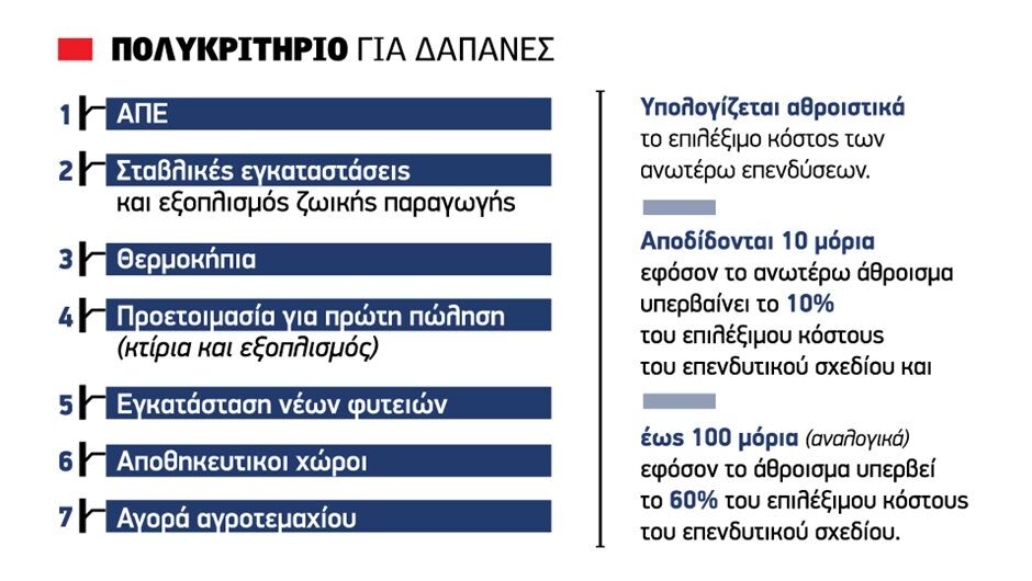 Αυξημένο ενδιαφέρον σε φυτεύσεις με Σχέδια, πριμ ως 4.000 ευρώ στα δέντρα