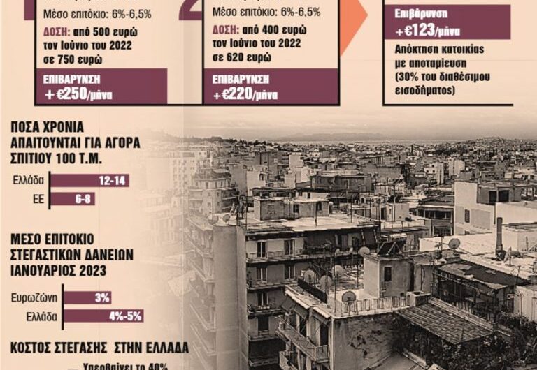 Δάνεια: Καπέλο €1.500 έως €2.500 τον χρόνο λόγω αύξησης των επιτοκίων