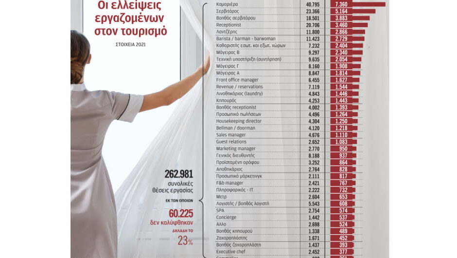 Οι εργαζόμενοι γυρίζουν την πλάτη στον τουρισμό – Οι 10 αιτίες για τις κενές θέσεις