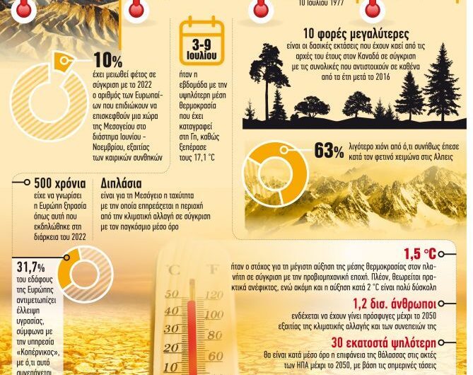 Θάλαμος αερίων του θερμοκηπίου η Ευρώπη