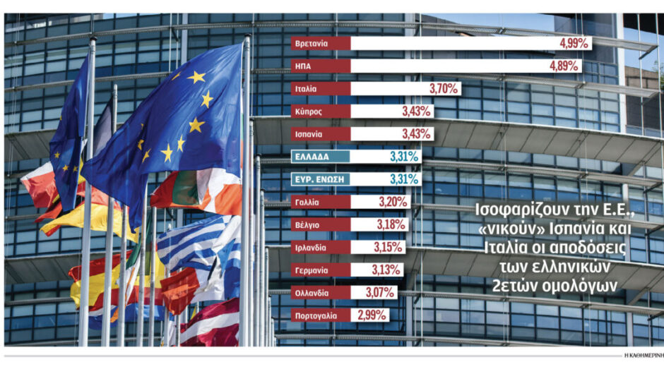 Aπό ρεκόρ σε ρεκόρ τα ελληνικά ομόλογα