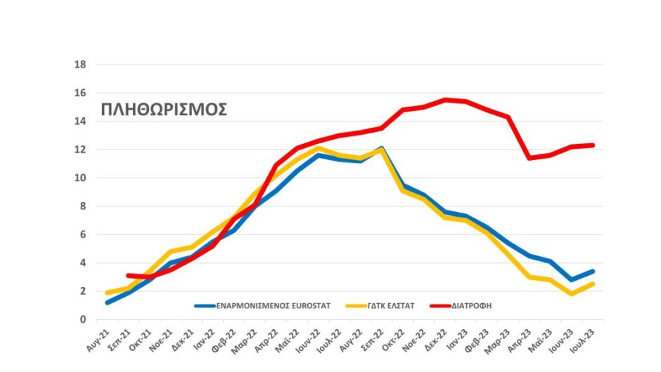 Ακρίβεια στα τρόφιμα / Καύσωνας με ανατιμήσεις 19,4% στα φρούτα και 15,5% στα λαχανικά