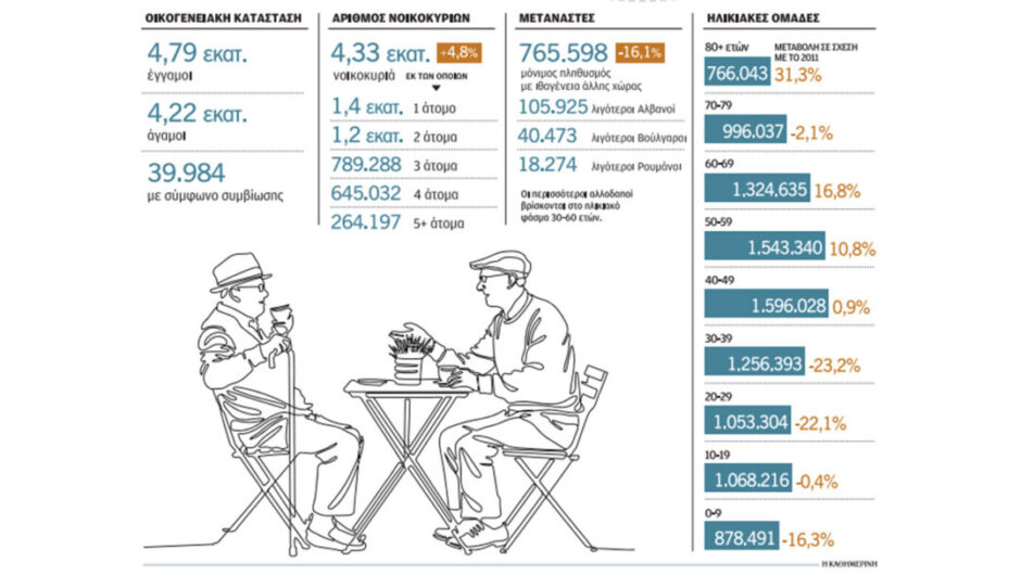 Οι Ελληνες γερνούν, οι μετανάστες φεύγουν