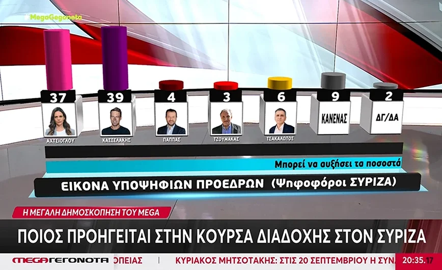 Εκλογές ΣΥΡΙΖΑ: Αχτσιόγλου και Κασσελάκης σε δεύτερο γύρο – Τι δείχνουν τα ποσοστά για την μάχη της προεδρίας