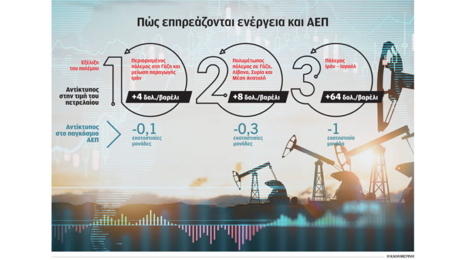 Μεσανατολικό: Τρία απειλητικά σενάρια για την παγκόσμια οικονομία