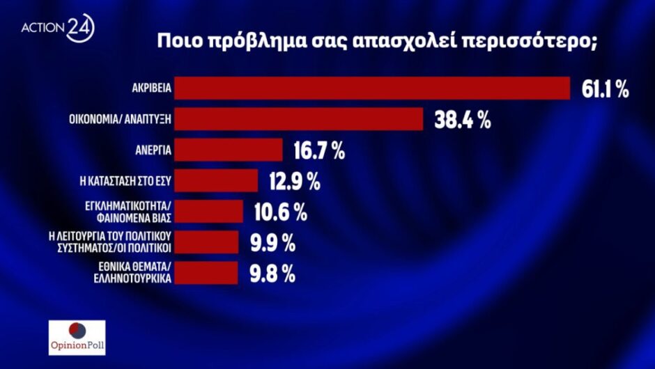 Το πρόβλημα δεν είναι η ακρίβεια, αλλά οι χαμηλοί μισθοί