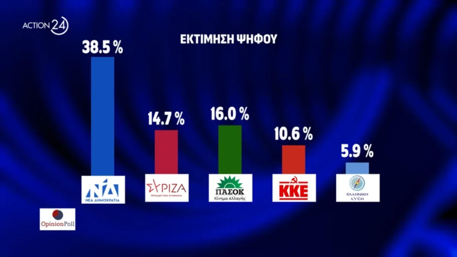Η πρώτη δημοσκόπηση που δείχνει δεύτερο κόμμα το ΠΑΣΟΚ και τρίτο τον ΣΥΡΙΖΑ