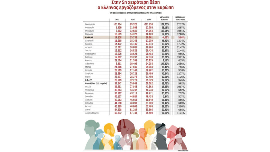 Φτωχός Ευρωπαίος ο Ελληνας μισθωτός