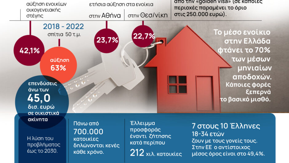 Η κυβέρνηση απέναντι στο κίνημα «δεν βρίσκω σπίτι» και τη «φούσκα» ακινήτων