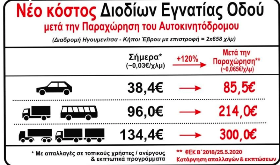 Nέες αυξήσεις στα διόδια: Από 38,40, τώρα θα κοστίζει 85,50 ευρώ η διαδρομή Ηγουμενίτσα-‘Εβρος