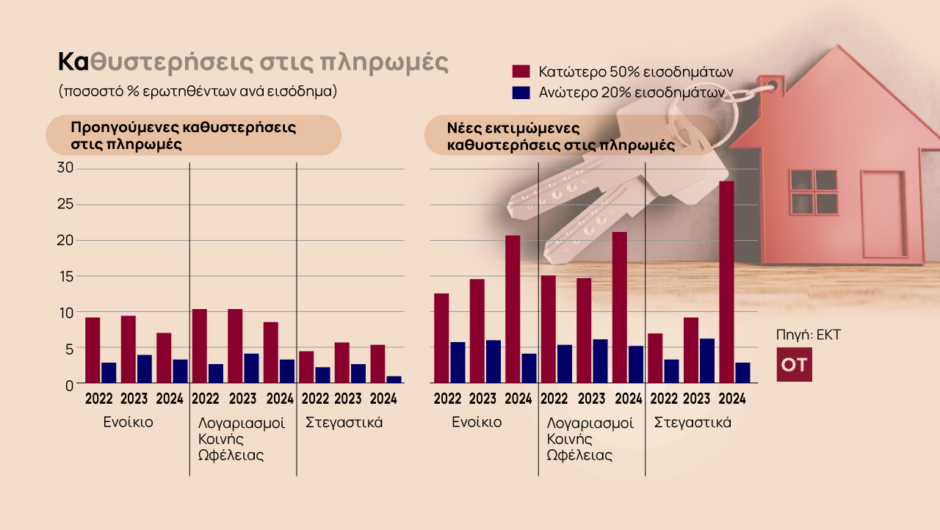 Καίει το κόστος στέγασης στην Ελλάδα – Πόσο εισόδημα φεύγει για ενοίκιο