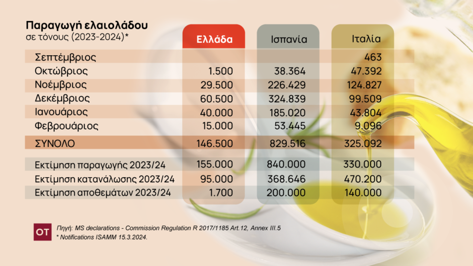 Ελαιόλαδο: Οι πρώτες εκτιμήσεις για τιμές και παραγωγή τη σεζόν 2024 – 2025
