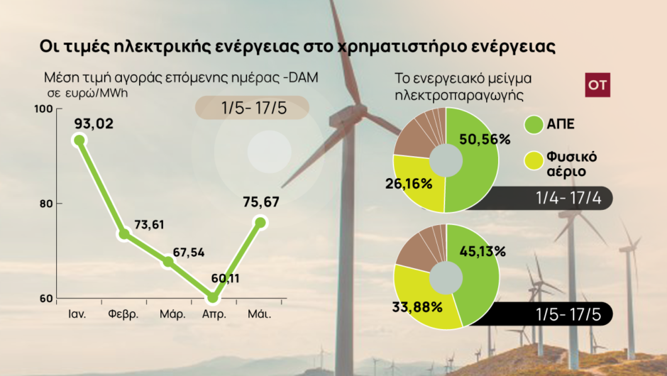 Λογαριασμοί ρεύματος: Αύξηση 41% στις τιμές χονδρεμπορικής, λόγω υποχώρησης των ΑΠΕ