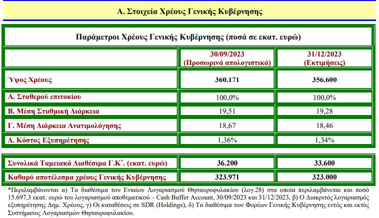Τα ανεξήγητα 49,9 δις € που χρωστάμε ως κράτος!