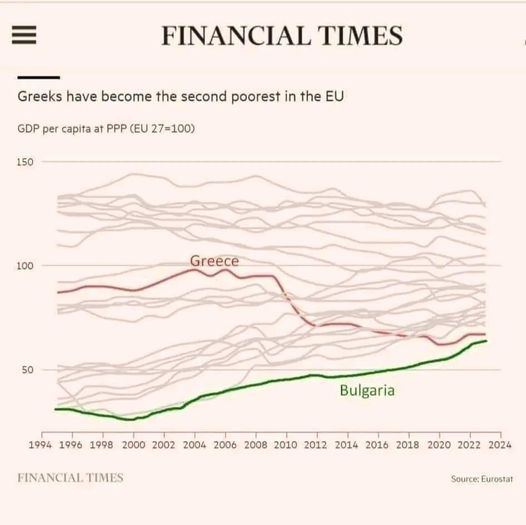 Σύμφωνα με τη Eurostat είμαστε η δεύτερη πιο φτωχή χώρα της Ευρώπης.