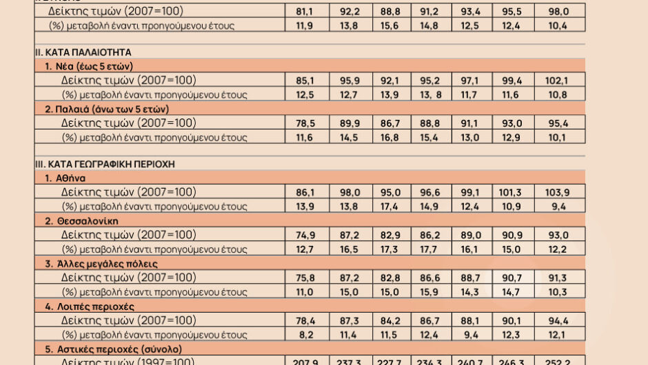 Ακίνητα: Οι τιμές ξεπέρασαν το ρεκόρ του 2008 [πίνακας]