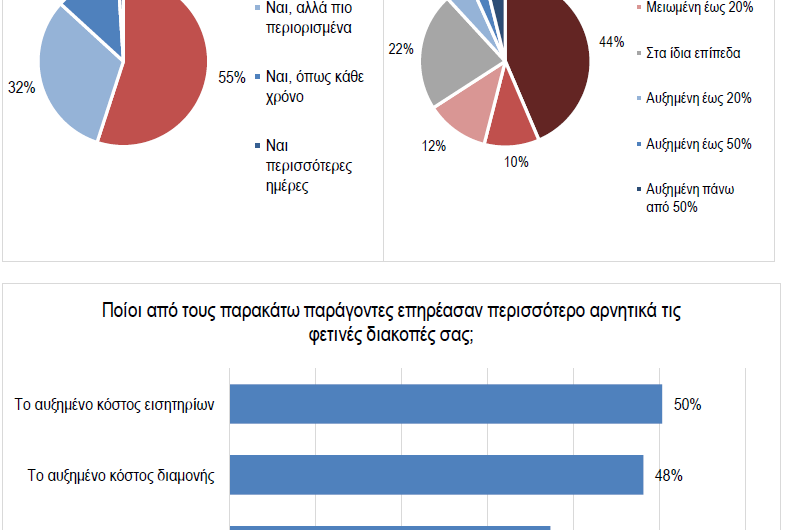 Ακτοπλοϊκά εισιτήρια: Μόνο 1 στους 2 θα κάνει διακοπές φέτος – Αβάσταχτη η ακρίβεια [γραφήματα]