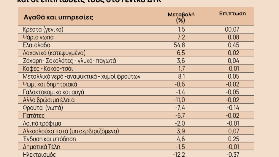 Πληθωρισμός: Στο 2,3% διαμορφώθηκε τον Ιούνιο – Ανατιμήσεις σε τρόφιμα και εισιτήρια [πίνακες]