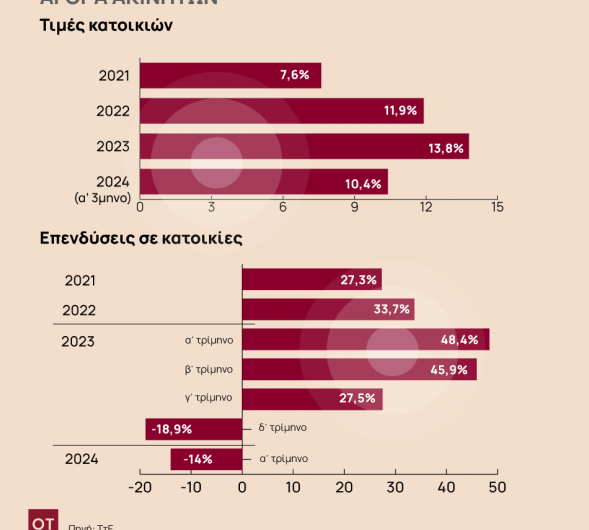 Κατοικίες: Ράλι στις τιμές, φρένο στις επενδύσεις, έκρηξη στις μεταβιβάσεις [γραφήματα]