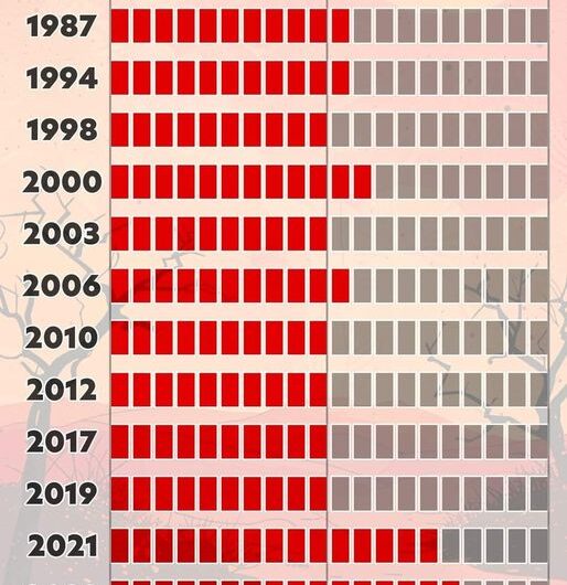 Ο καύσωνας του 1987 στην Ελλάδα ήταν ο φονικοτερος με πάνω από 3.500 -ανεπισημα- θύματα σημειώνοντας πανευρωπαϊκό ρεκόρ θερμοκρασιών