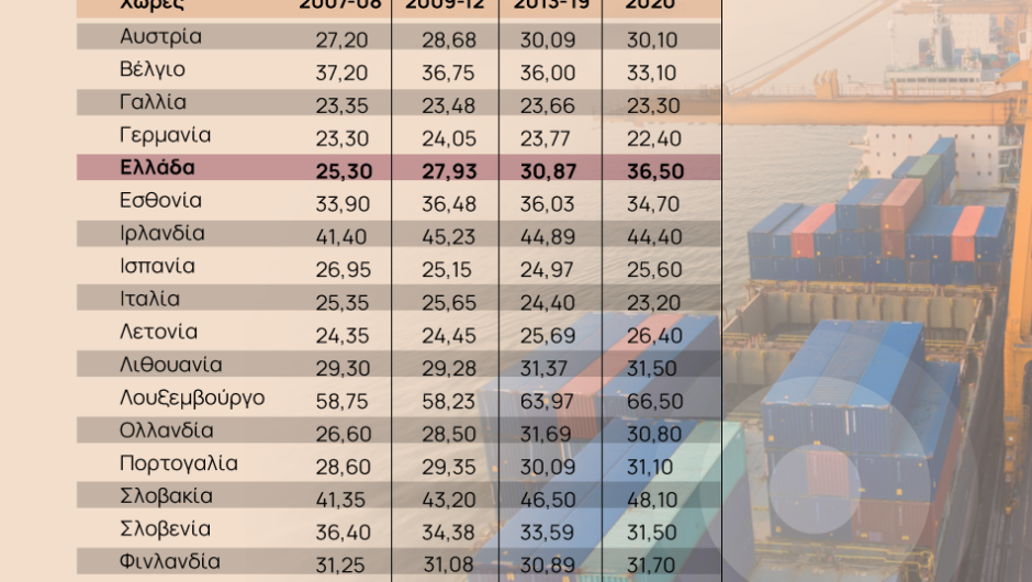 Ισοζύγιο Τρεχουσών Συναλλαγών: Πώς «φούσκωσε» το έλλειμμα επί κυβέρνησης Μητσοτάκη