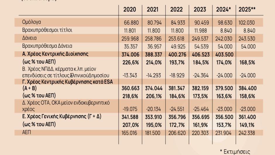 Δημόσιο Χρέος: Η πρόωρη αποπληρωμή δανείων και το σχέδιο «εξόδων» στις αγορές το 2025 [γράφημα]