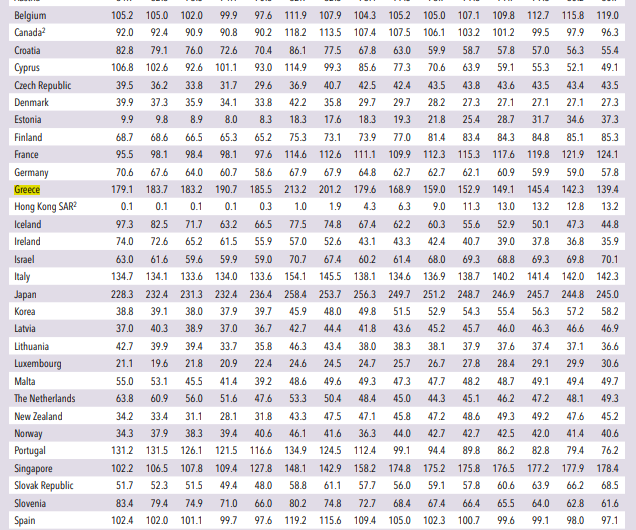 Δημόσιο Χρέος: Η Ελλάδα θα έχει μικρότερο χρέος από την Ιταλία το 2029 [πίνακες]