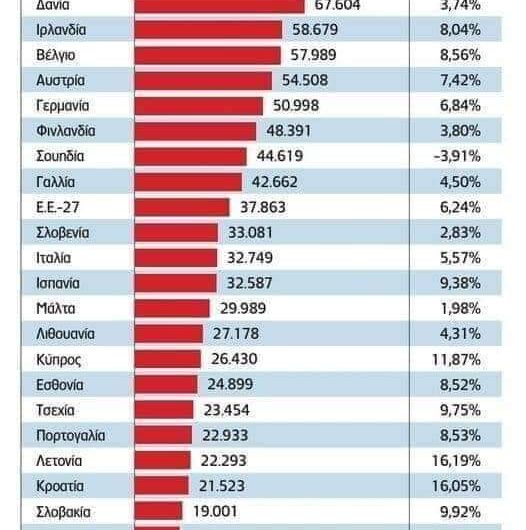 Μέσος ετήσιος μισθός χωρών της Ε.Ε για το έτος 2023