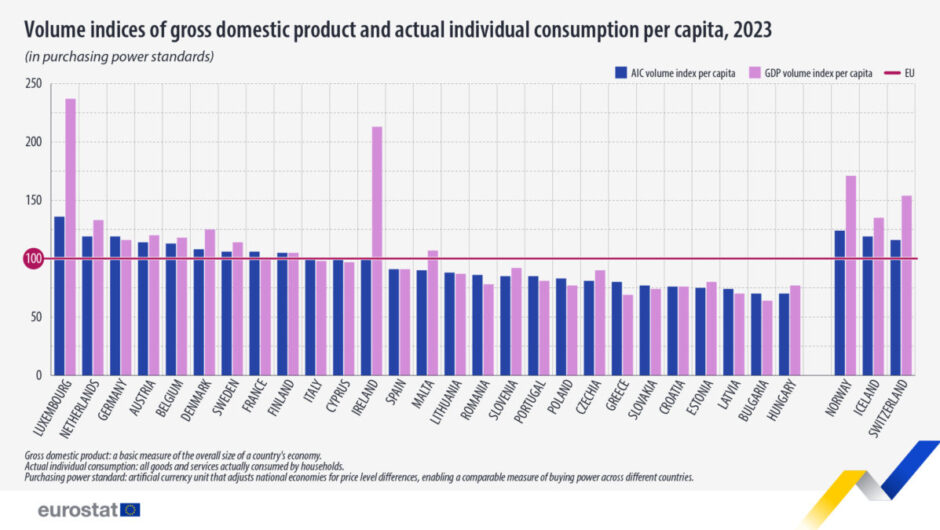 Eurostat: Παραμένει στον «πάτο» της Ευρώπης στο κατά κεφαλήν ΑΕΠ η Ελλάδα