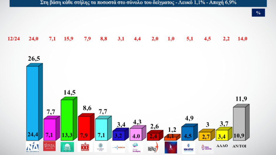 9 κόμματα στη Βουλή – Η διαφορά ΝΔ – ΠΑΣΟΚ – Το ποσοστό του ΣΥΡΙΖΑ