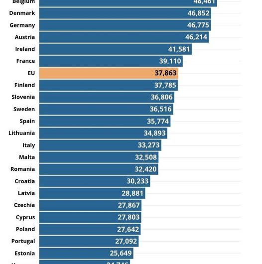 Και επισημα τελευταίοι σε μισθούς στις 27 χώρες της ΕΕ, κάτω και από Ουγγαρία, Σλοβακία, Βουλγαρία.