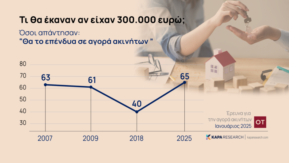 Ράλι στις τιμές και το 2025 για τα ακίνητα – Τι θα κάνατε με 300.000 ευρώ; [γραφήματα]